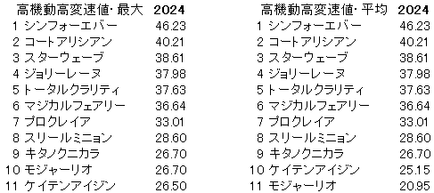 2024　新潟２歳Ｓ　高機動高変速値